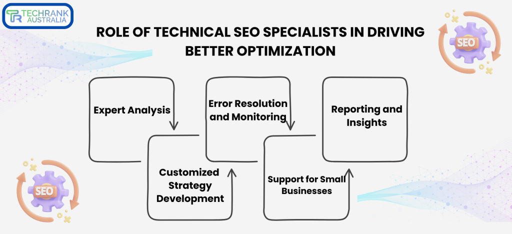 technical SEO services for better optimization