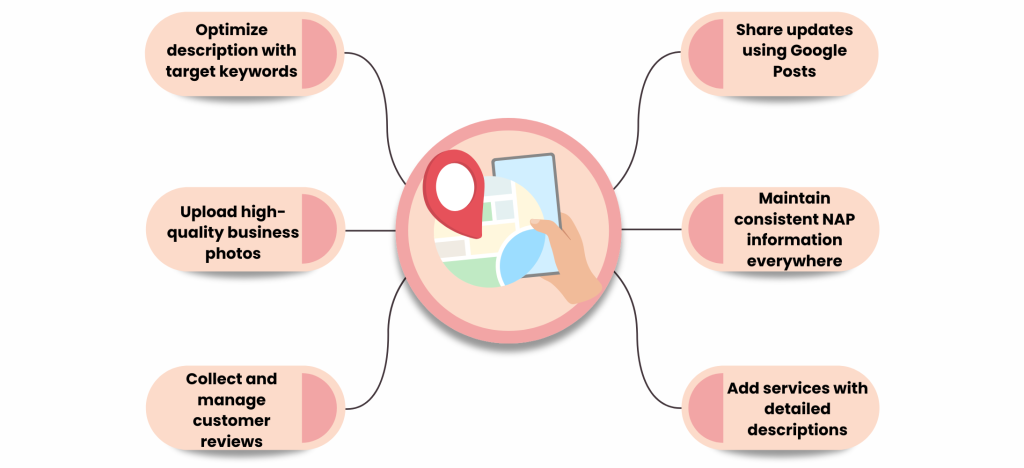  integrate Google My Business with SEO strategy integrate Google My Business with SEO strategy