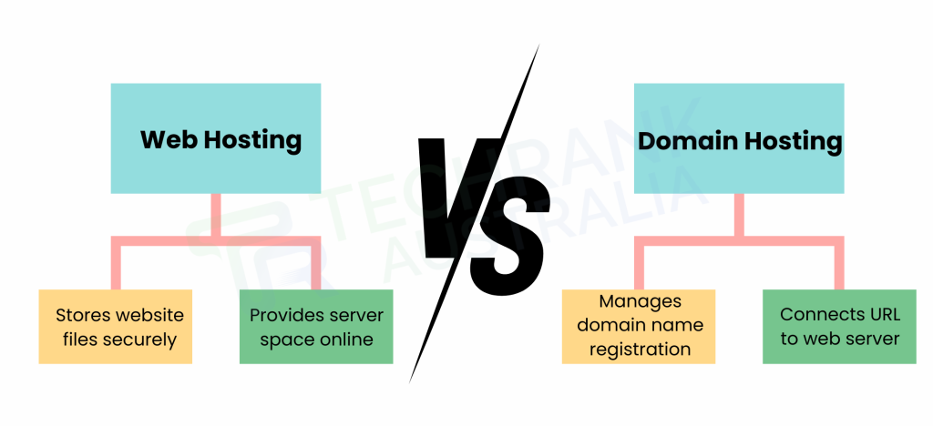 Why is web hosting important for a website?